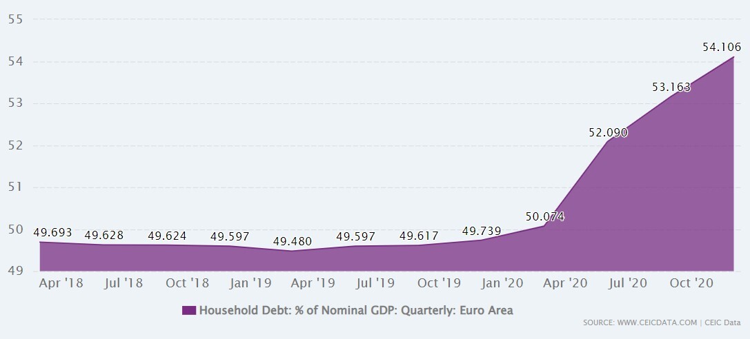 Household debt as percentage of GDP in Eurozone 1997 to 2020