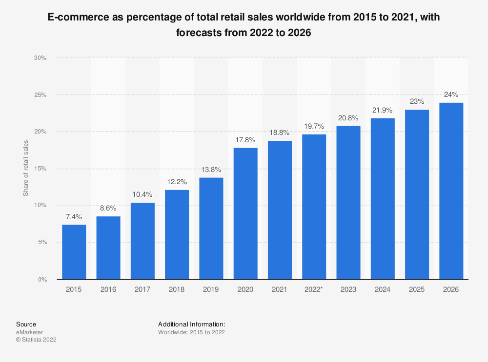 Statistic showing ecommerce as a share of total retail sales worldwide 2015-2021.