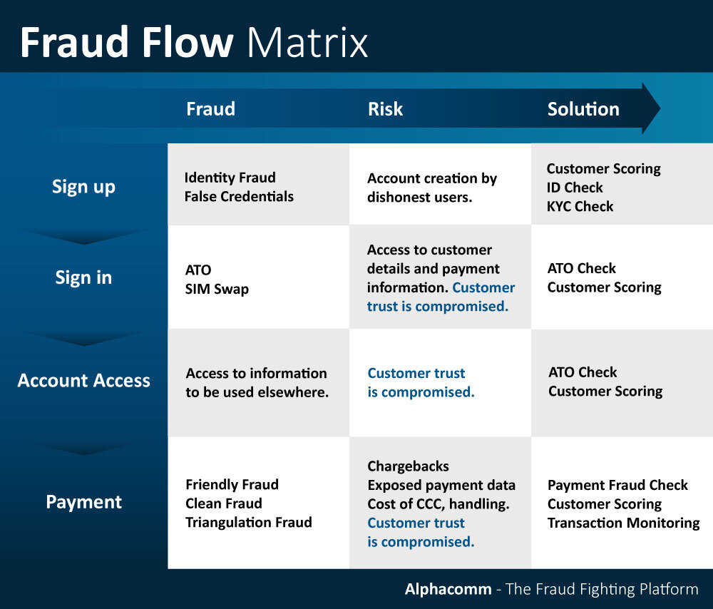 Fraud Flow Matrix