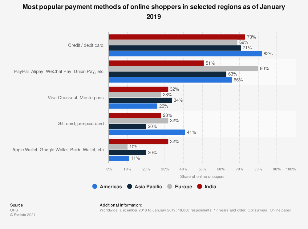 most used payment methods for ecommerce worldwide by region