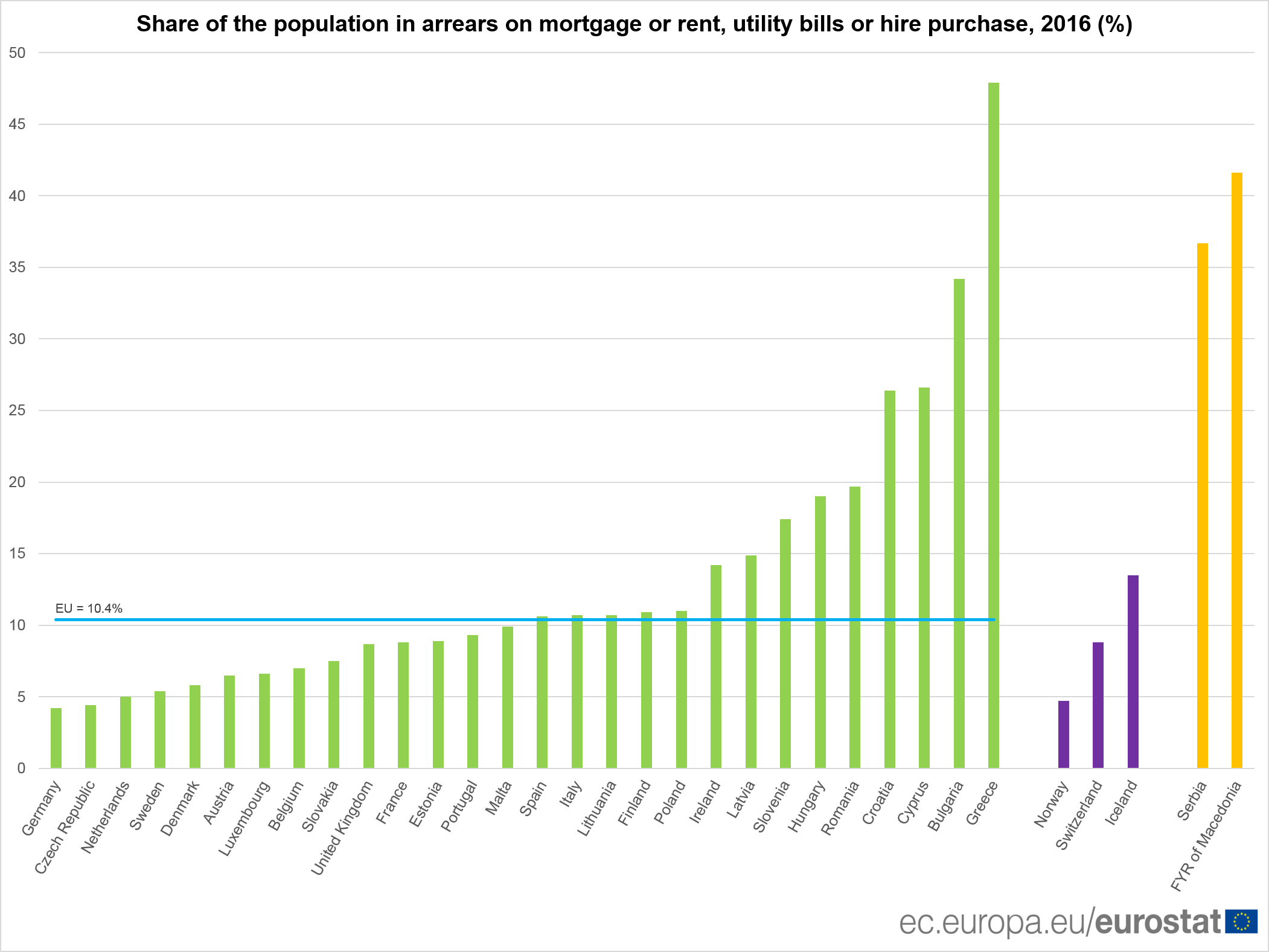 Share of the population, which is in debt (mortgage, rent, utilities, hire purchases) by country.