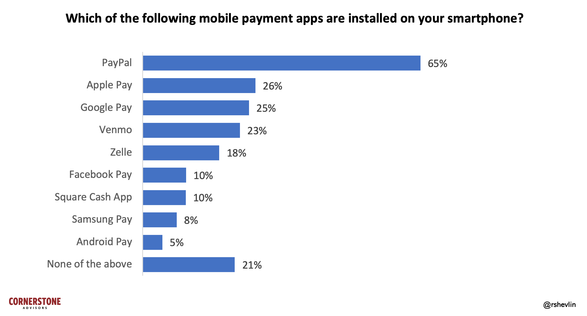 Mobile payment app adoption, paypal dominance coming to an end