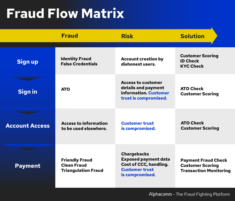 fraud flow matrix alphacomm